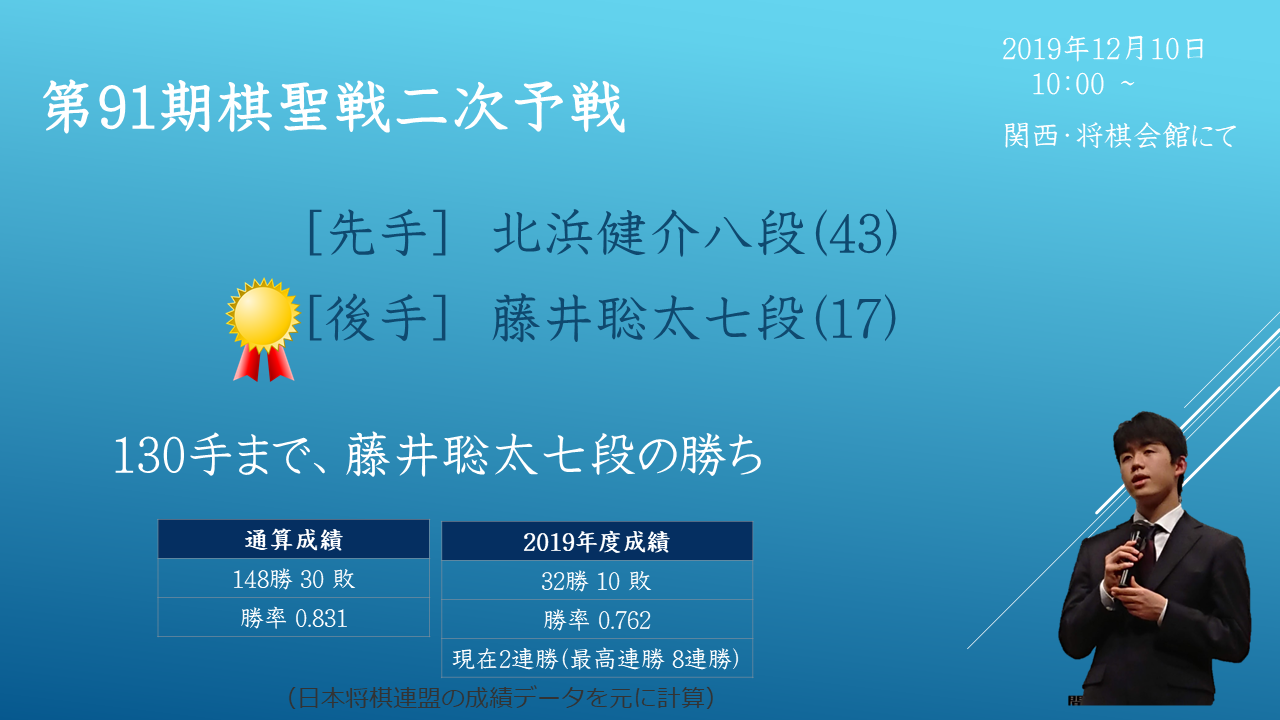 2019年12月10日 第91期 棋聖戦 2次予選